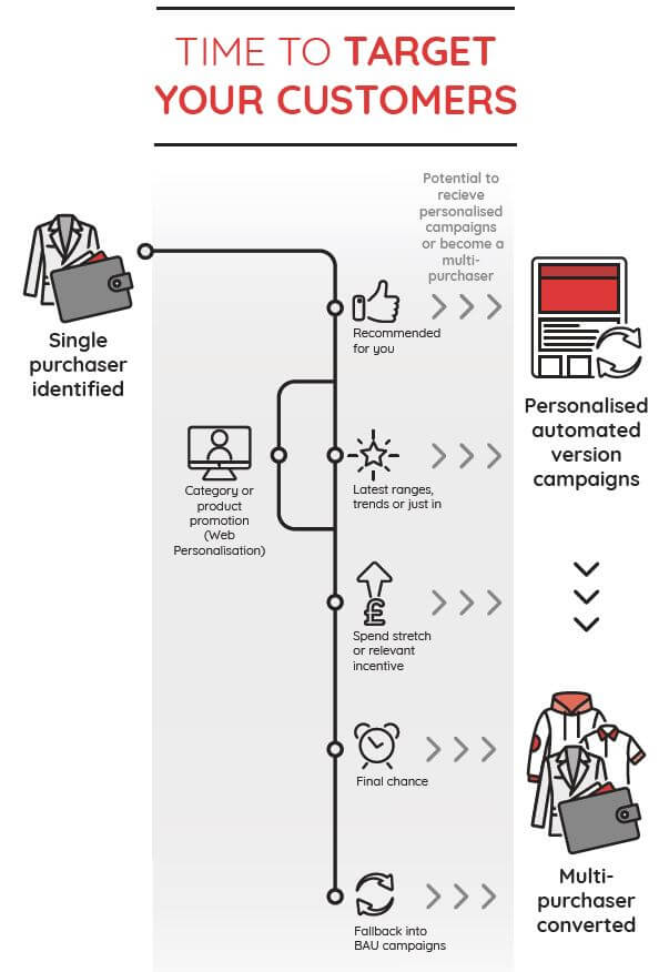 Time to Target Infographic