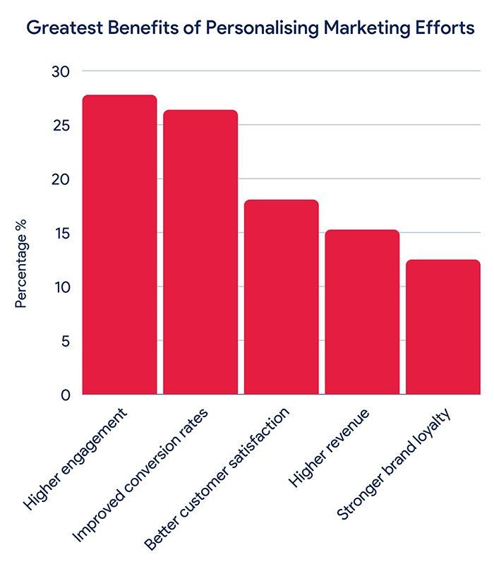 RedEye Chart1 Greatest Benefits of Personalising Marketing Efforts