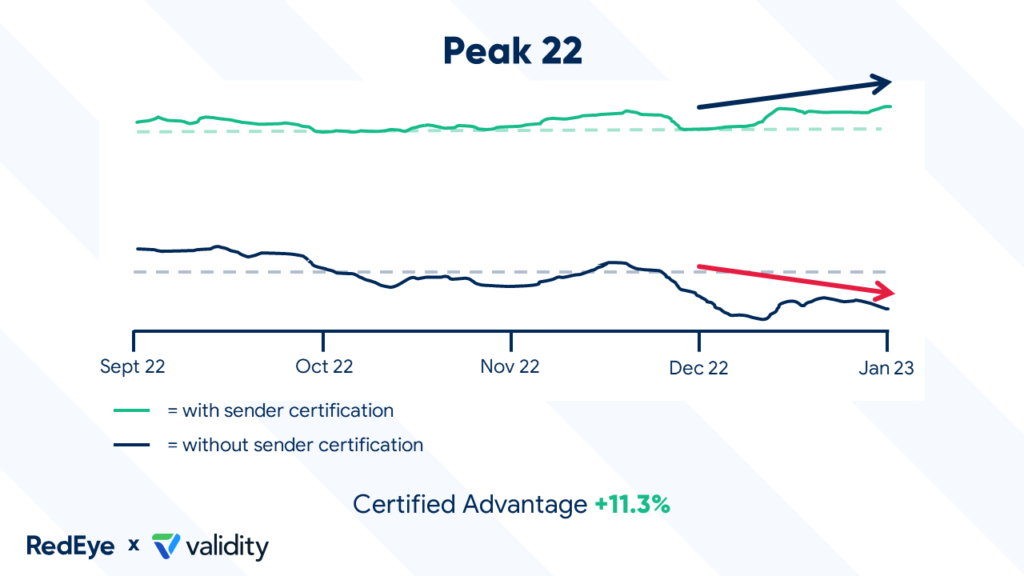Peak period sending volumes